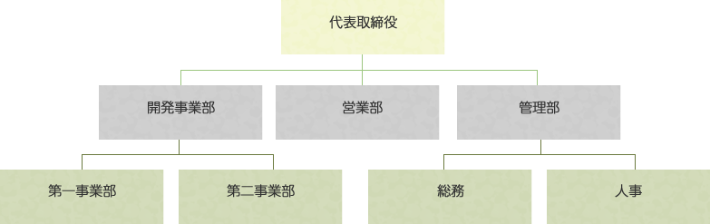 会社組織図